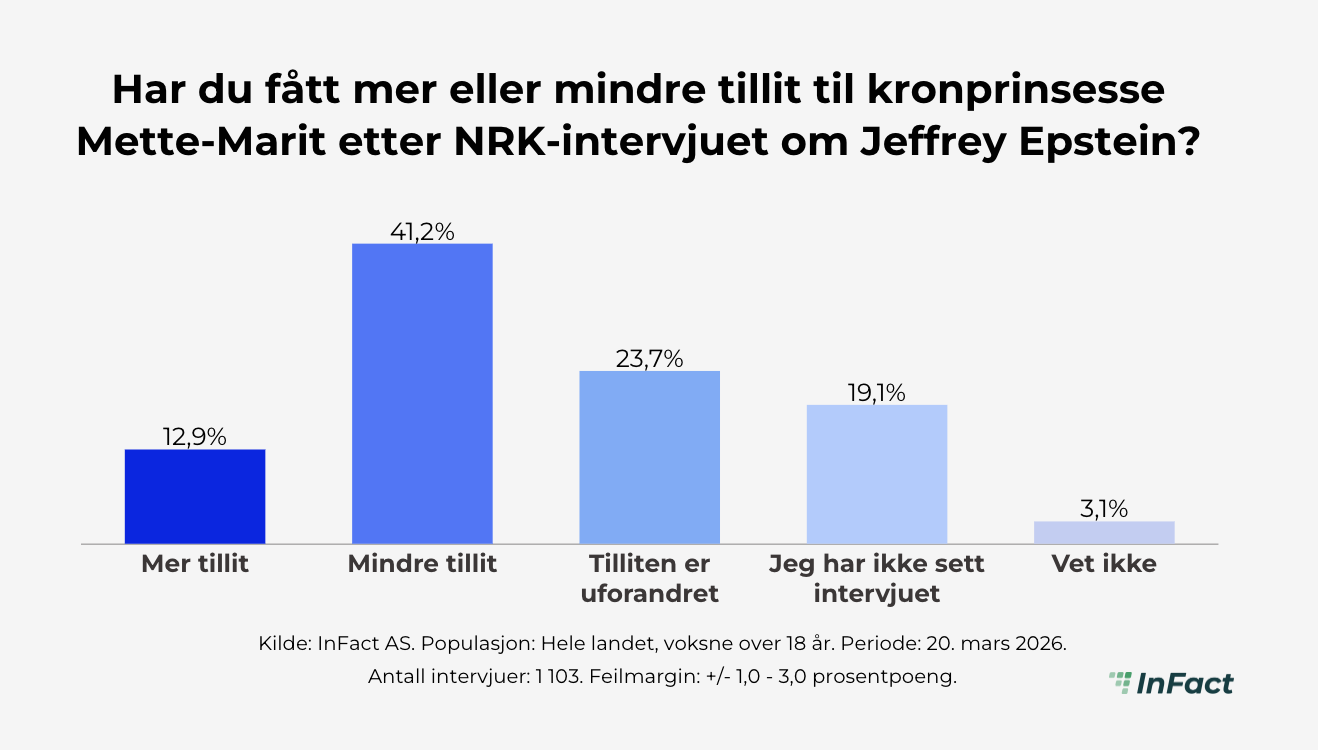 Har du fått mer eller mindre förtroende för kronprinsessan Mette-Marit efter NRK-intervjun om Jeffrey Epstein?