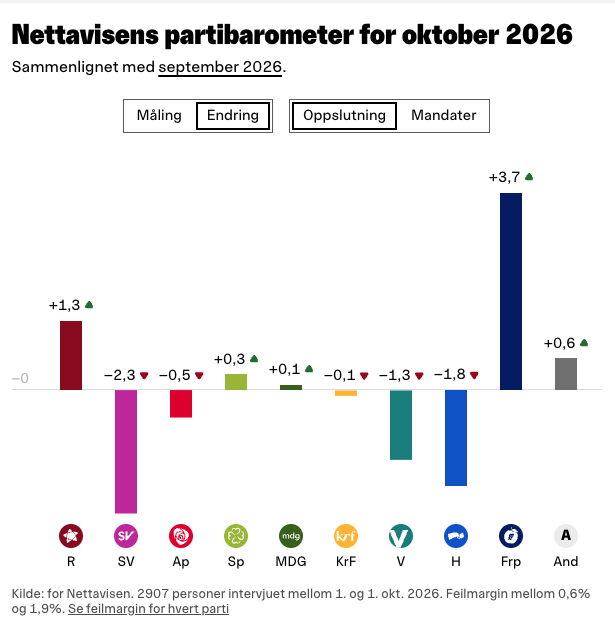 Ändring Mandat