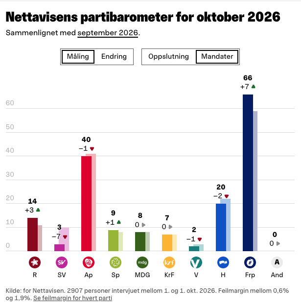 Barometer Mandat