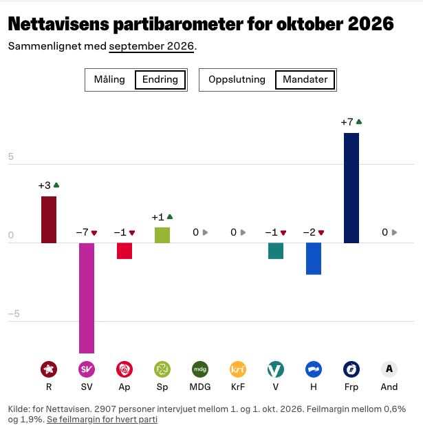 Ändring Mandat